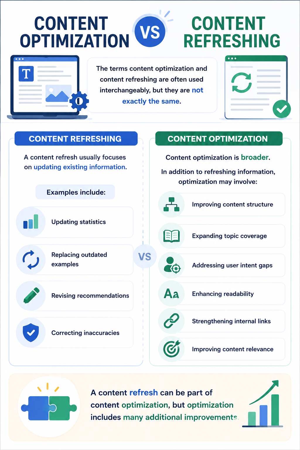 content optimization vs content refreshing - VertiSols.com - Best SEO Agency