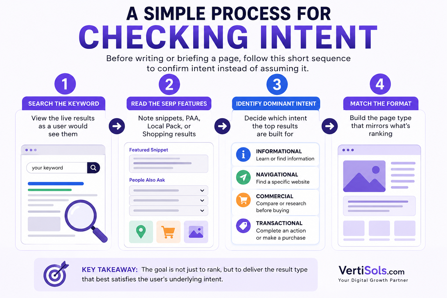 a A-Simple-process-for-Checking-intent