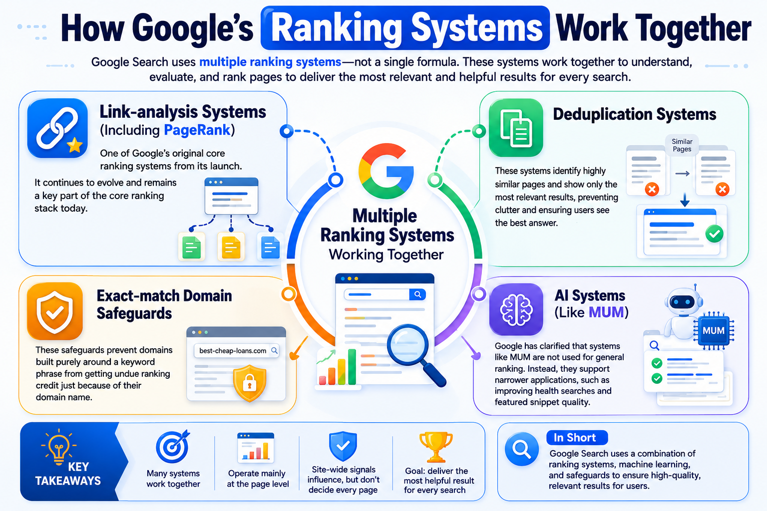 How Google's Rnaking System Work Together - Vertisols.com | Best SEO Agency in Lahore Pakistan