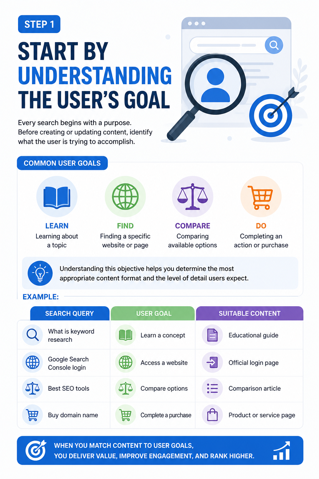 Understanding the user's goal
