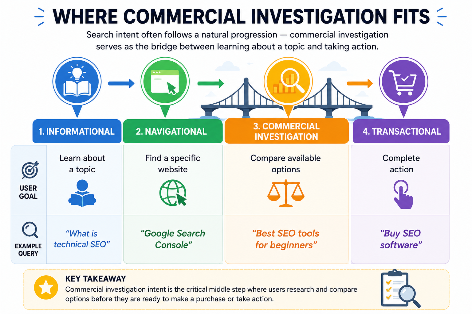 Where-Commercial-Investigation-Fits