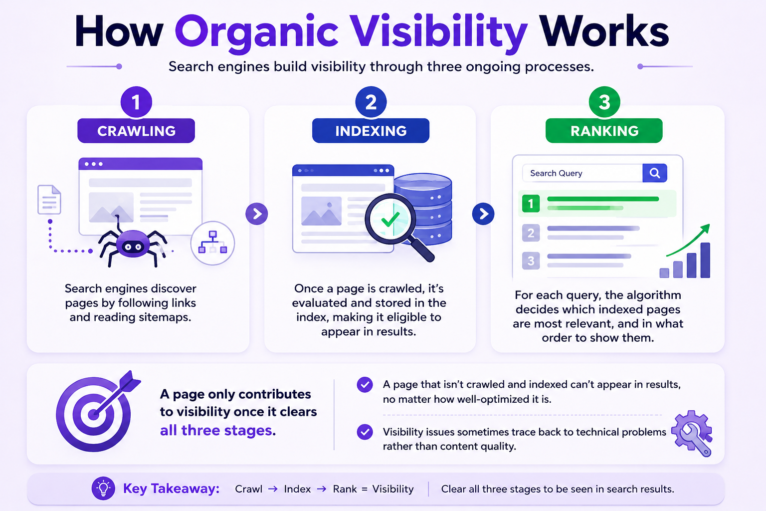 how-organic-visibility-works