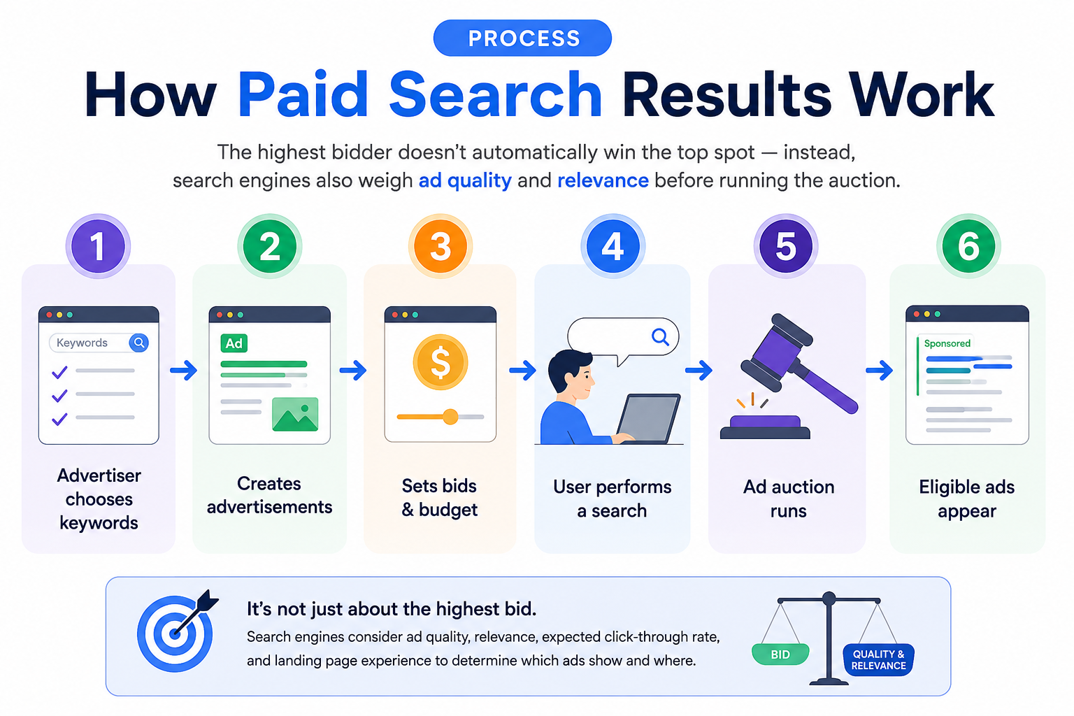 how paid search results work