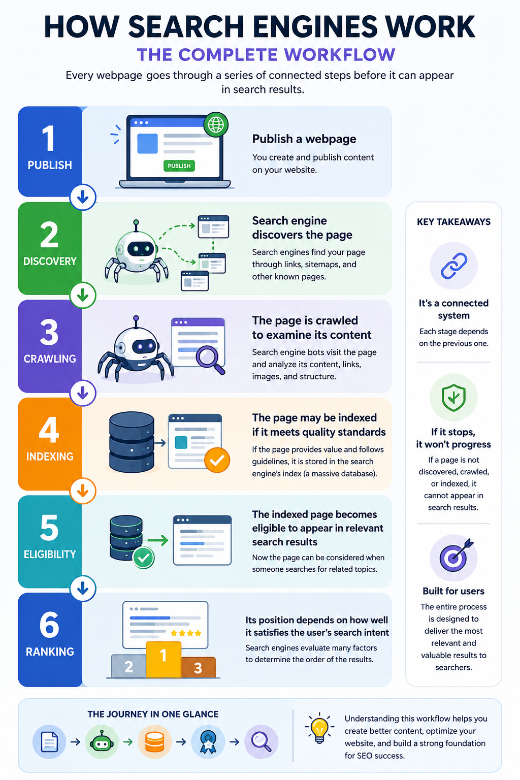How search engine works, Complete workflow