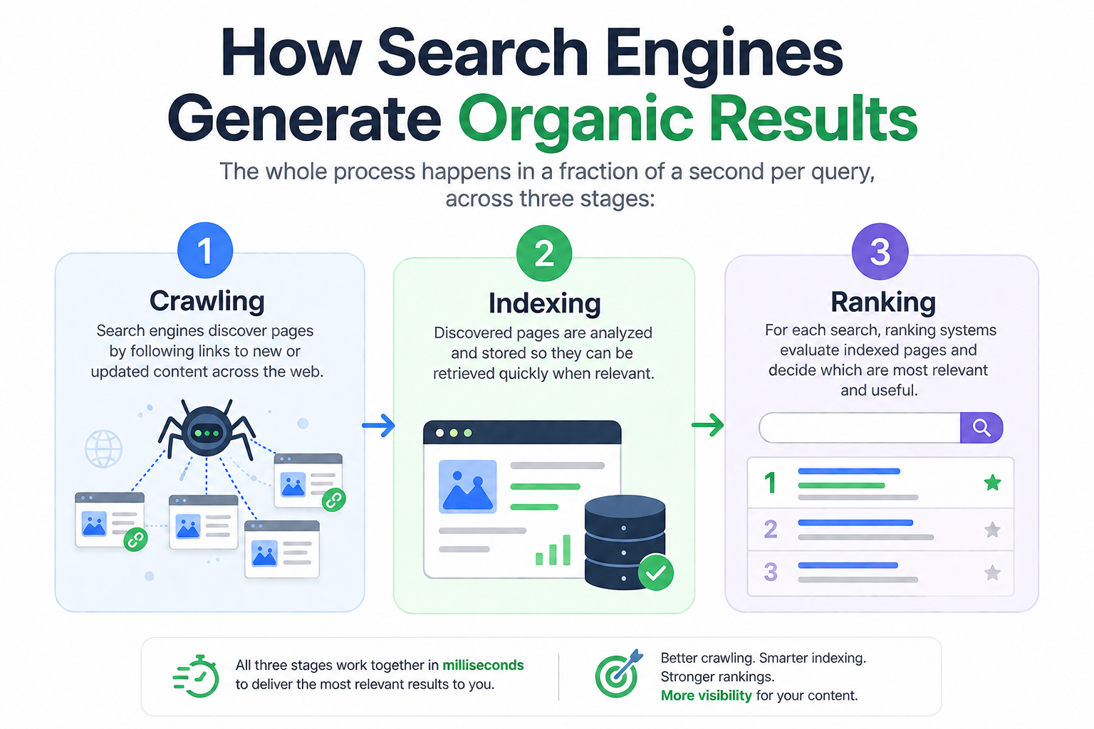 how search engines Generate Organic Results - Vertisols Best SEO Agency