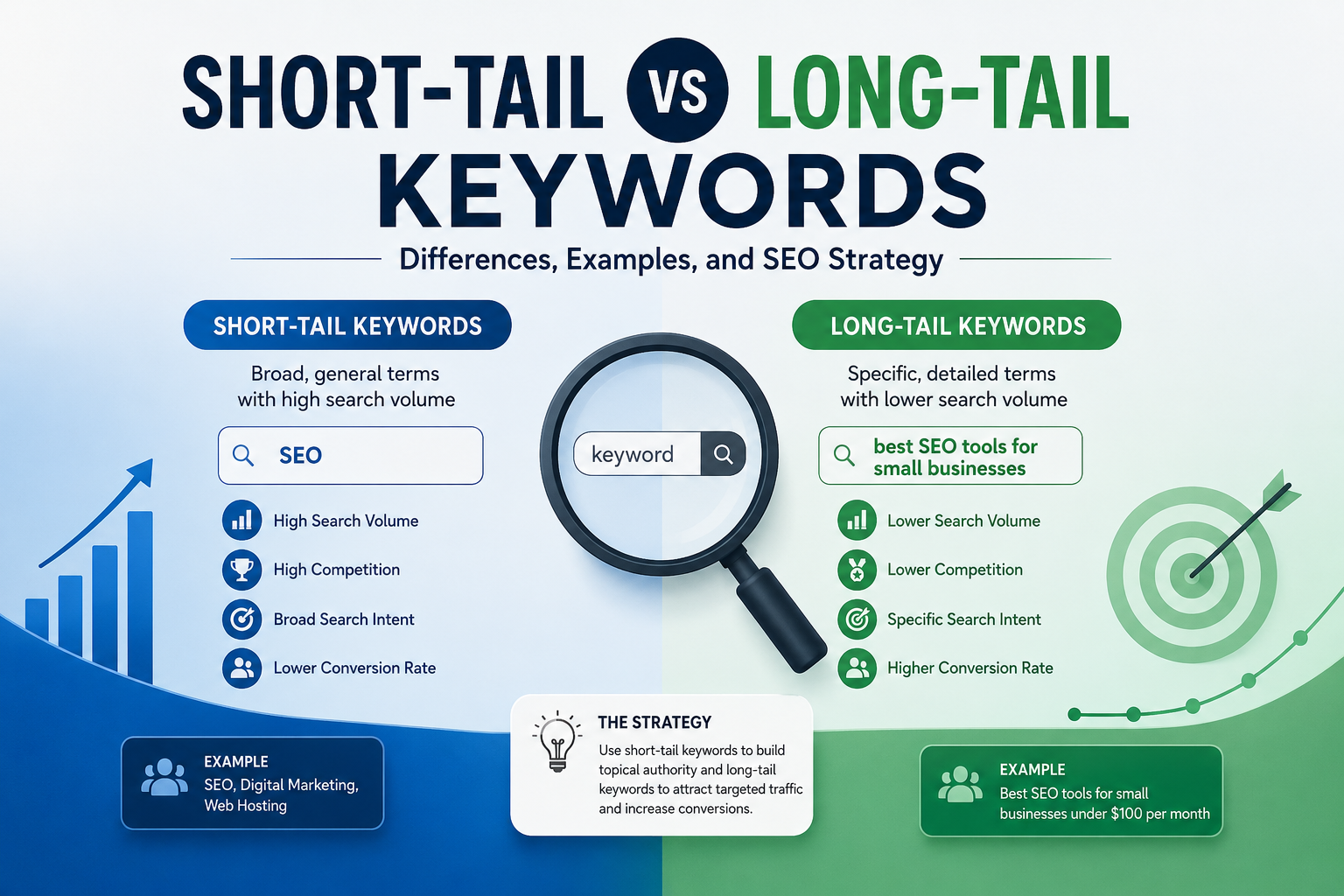 short tail - long tail keywords - 101sols.com Best SEO Agency in Lahore Pakistan
