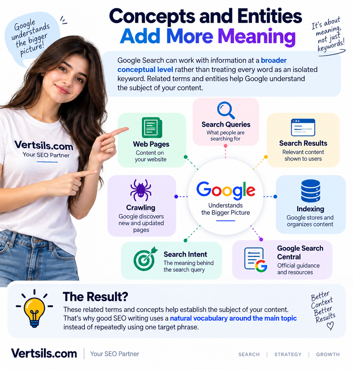 How google understands Keywords - Vertisols.com Best SEO Company in Lahore Pakistan
