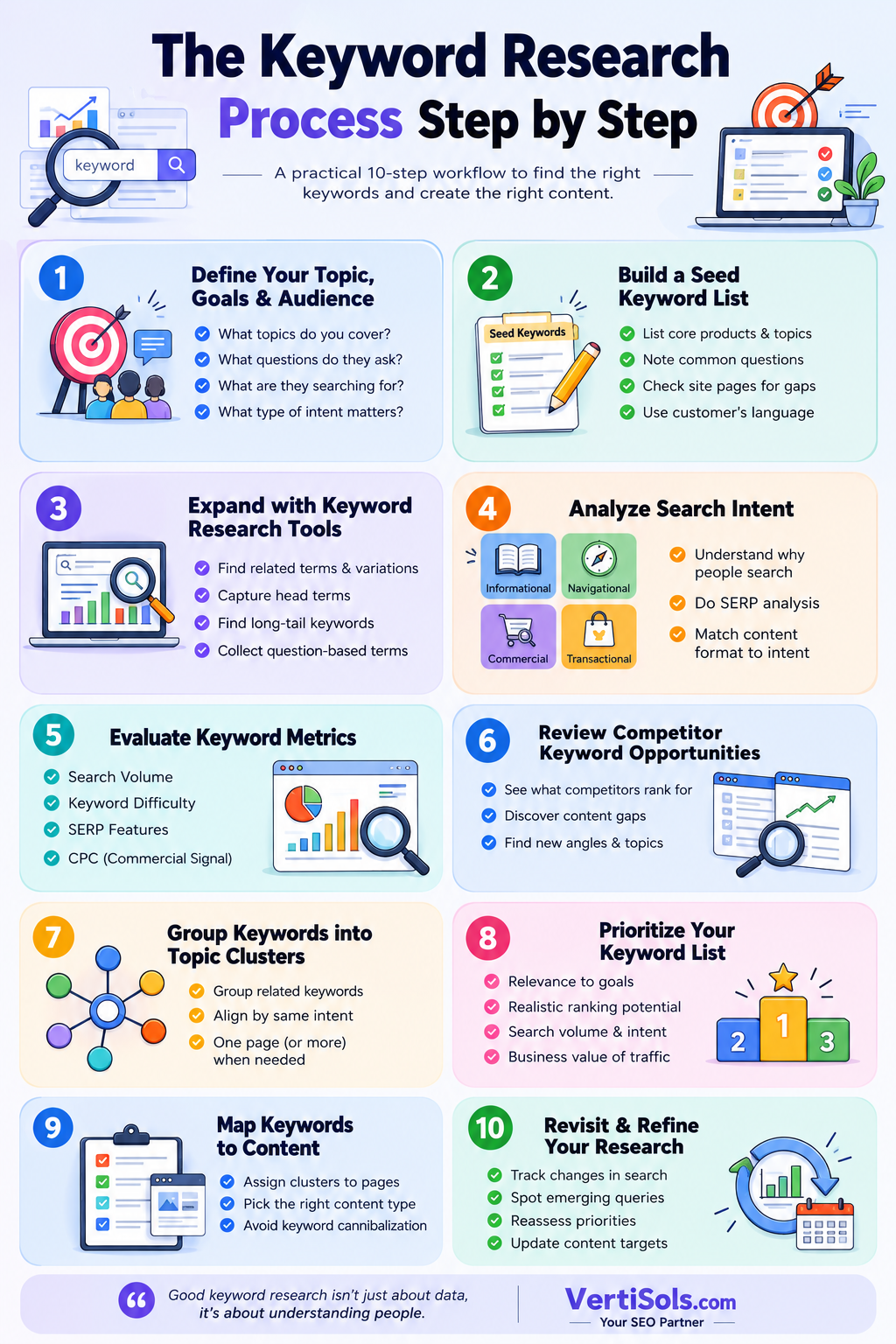 the keyword research process step by step 2 - Vertisols.com Best SEO Agency in Pakistan